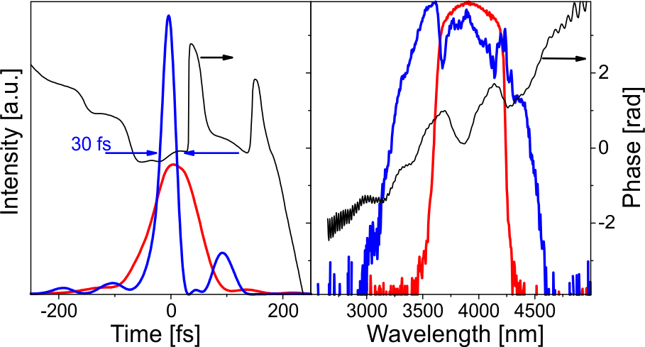 nonlinear self compression